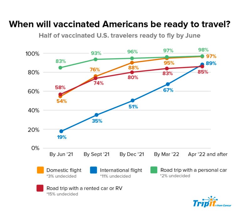 Graph showing when vaccinated Americans will be ready to travel on flights verses road trips.
